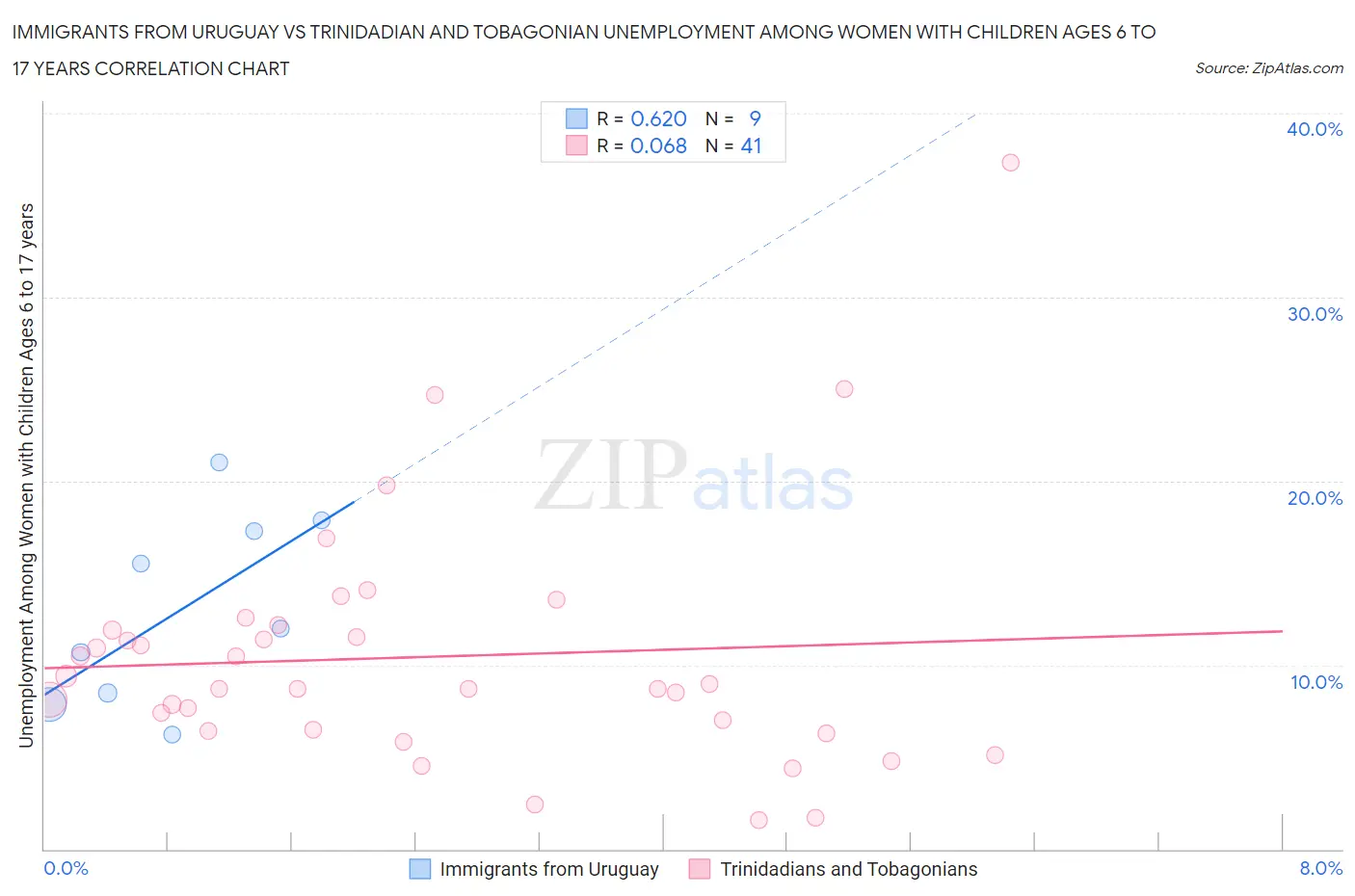 Immigrants from Uruguay vs Trinidadian and Tobagonian Unemployment Among Women with Children Ages 6 to 17 years