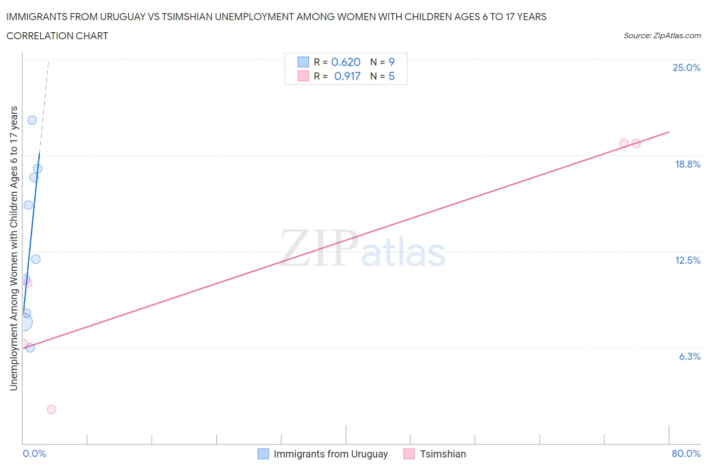 Immigrants from Uruguay vs Tsimshian Unemployment Among Women with Children Ages 6 to 17 years