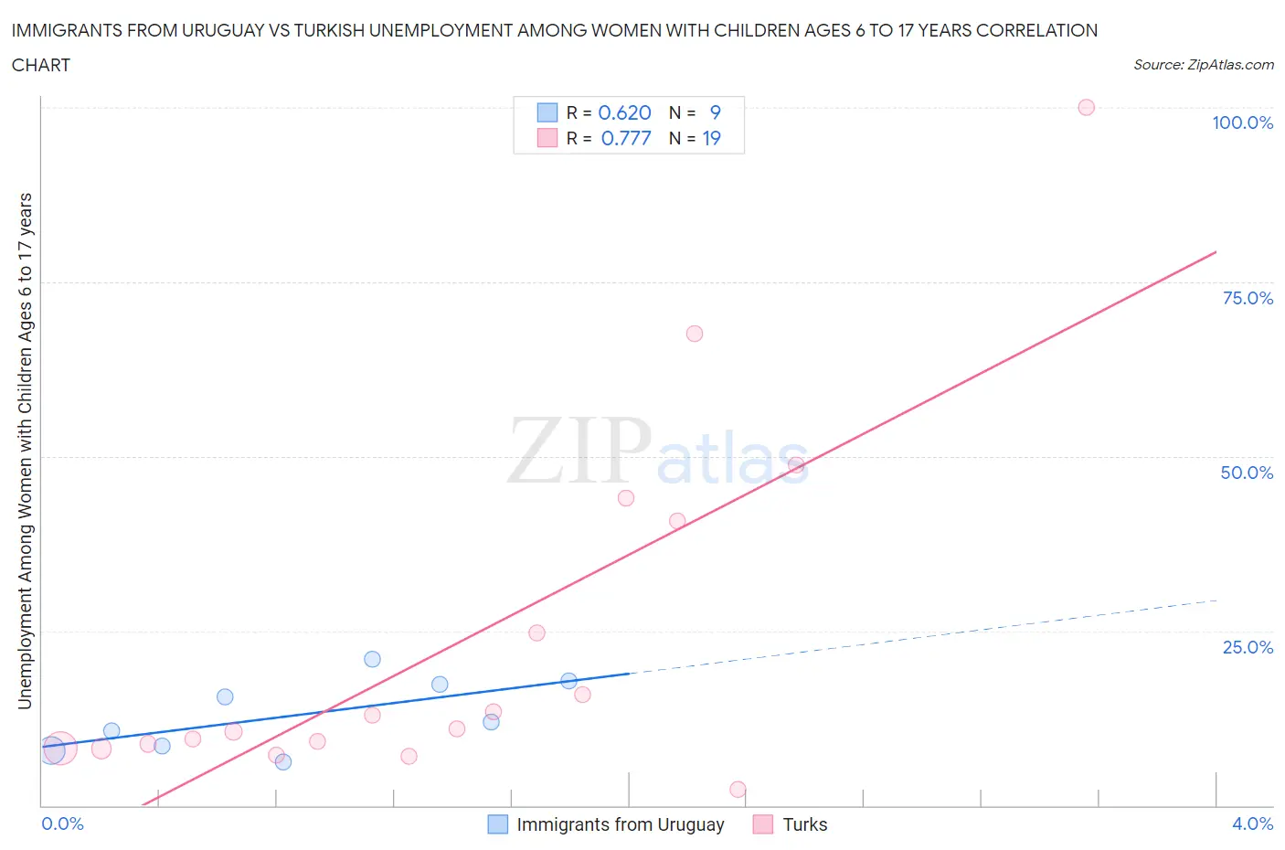 Immigrants from Uruguay vs Turkish Unemployment Among Women with Children Ages 6 to 17 years