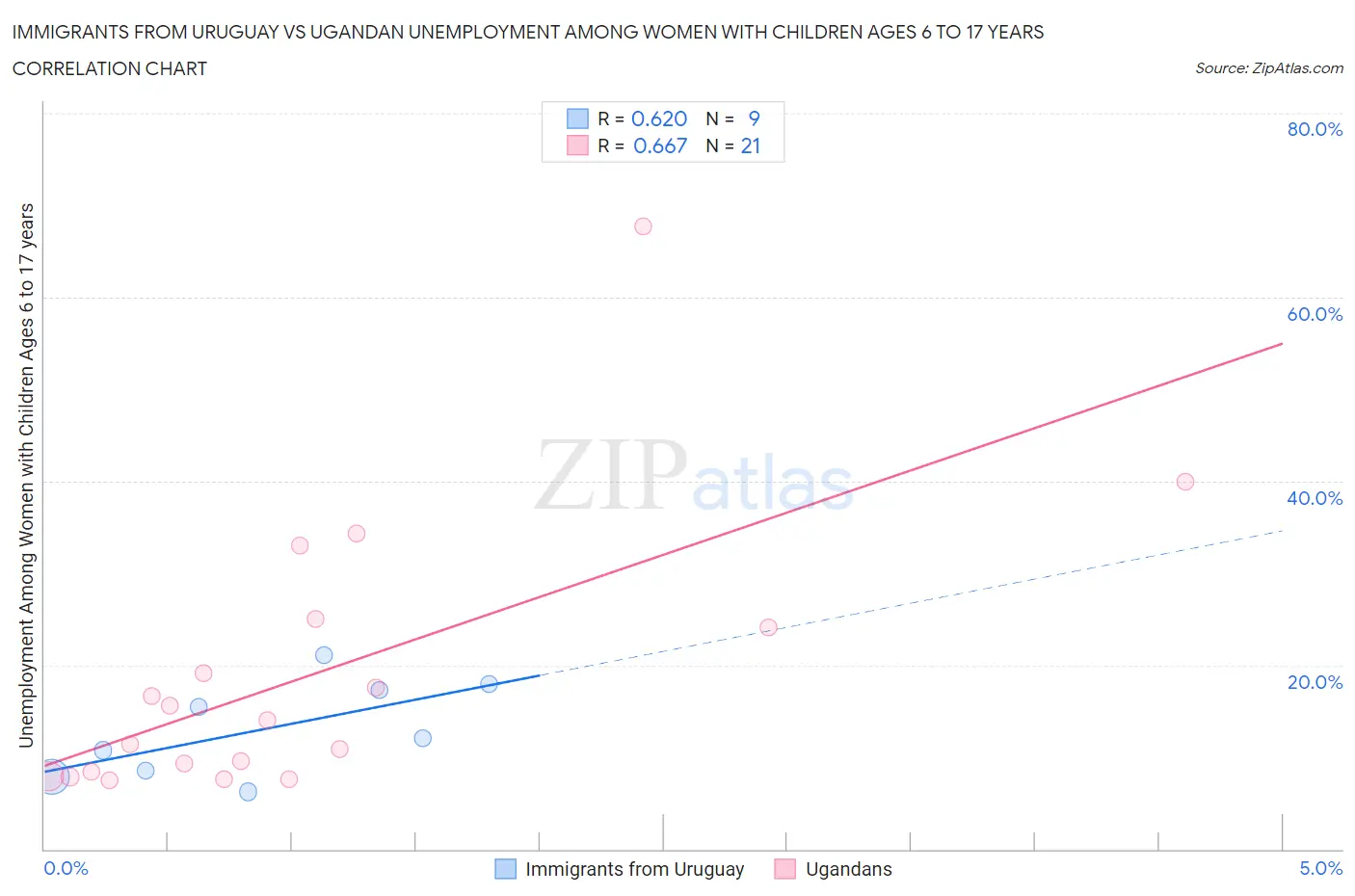 Immigrants from Uruguay vs Ugandan Unemployment Among Women with Children Ages 6 to 17 years