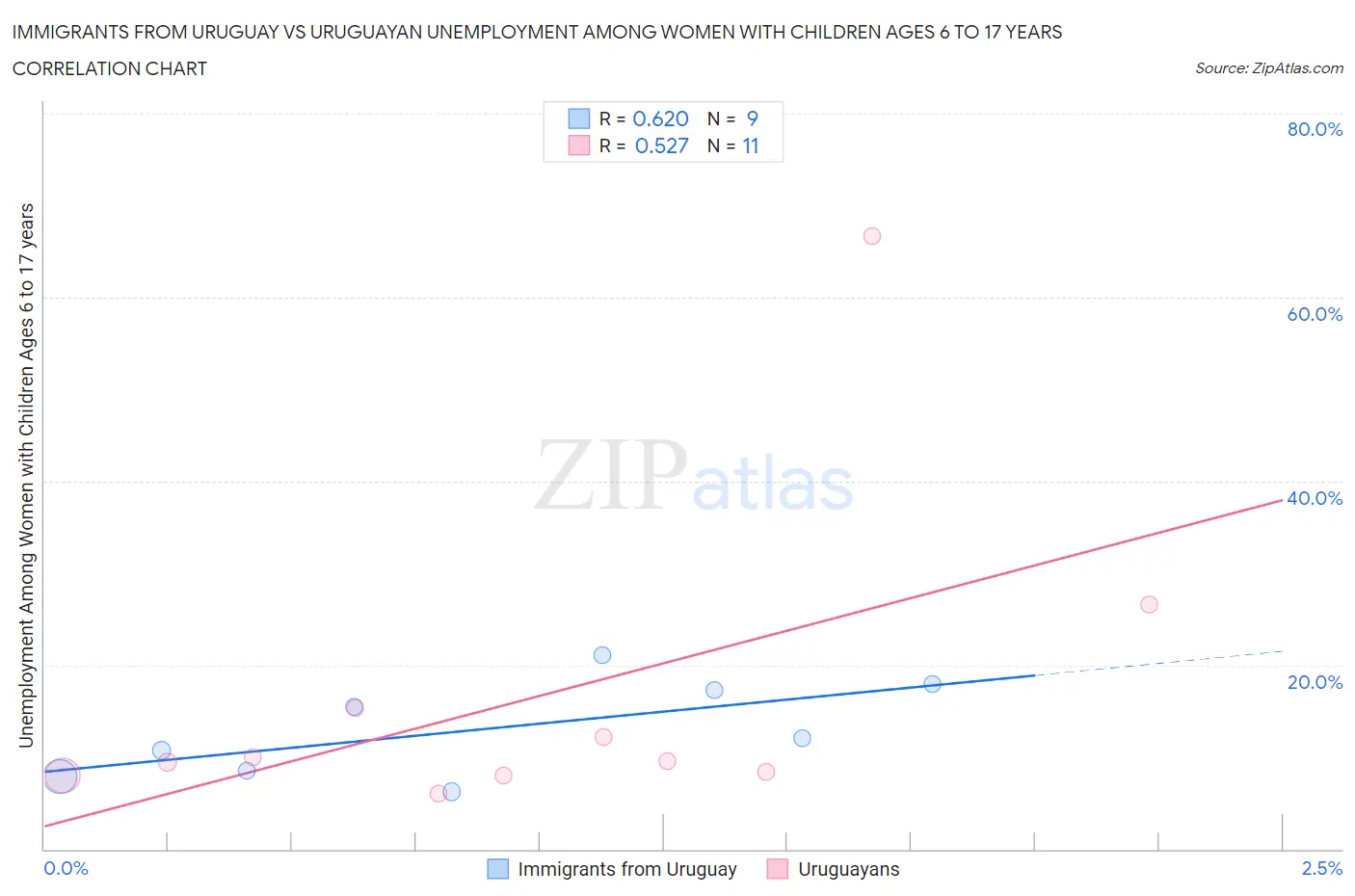 Immigrants from Uruguay vs Uruguayan Unemployment Among Women with Children Ages 6 to 17 years