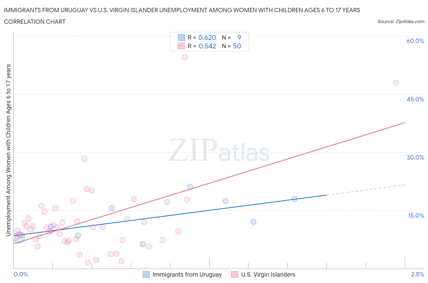 Immigrants from Uruguay vs U.S. Virgin Islander Unemployment Among Women with Children Ages 6 to 17 years
