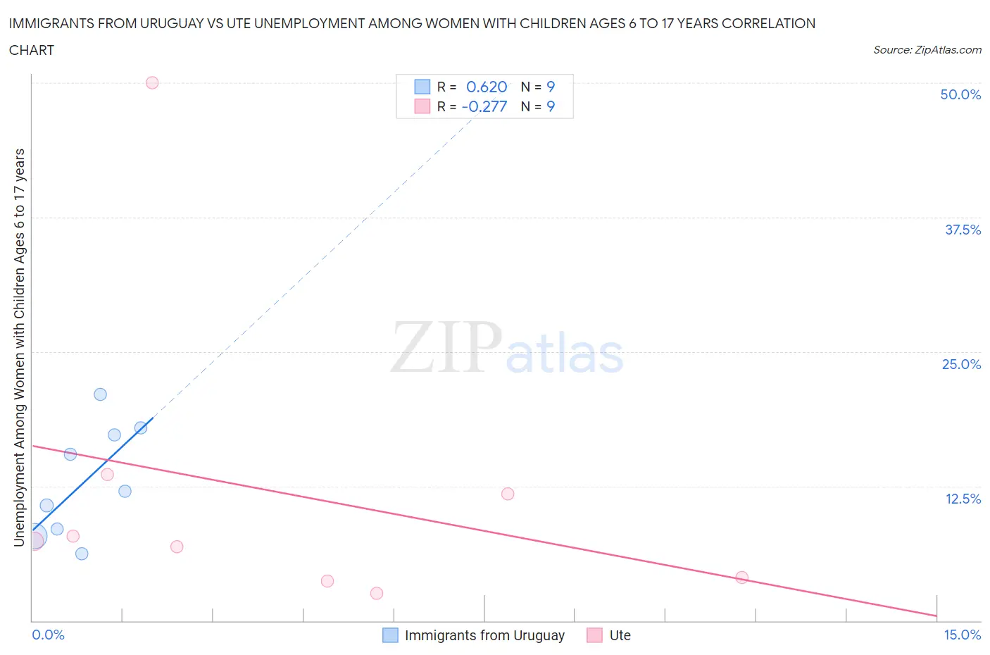 Immigrants from Uruguay vs Ute Unemployment Among Women with Children Ages 6 to 17 years