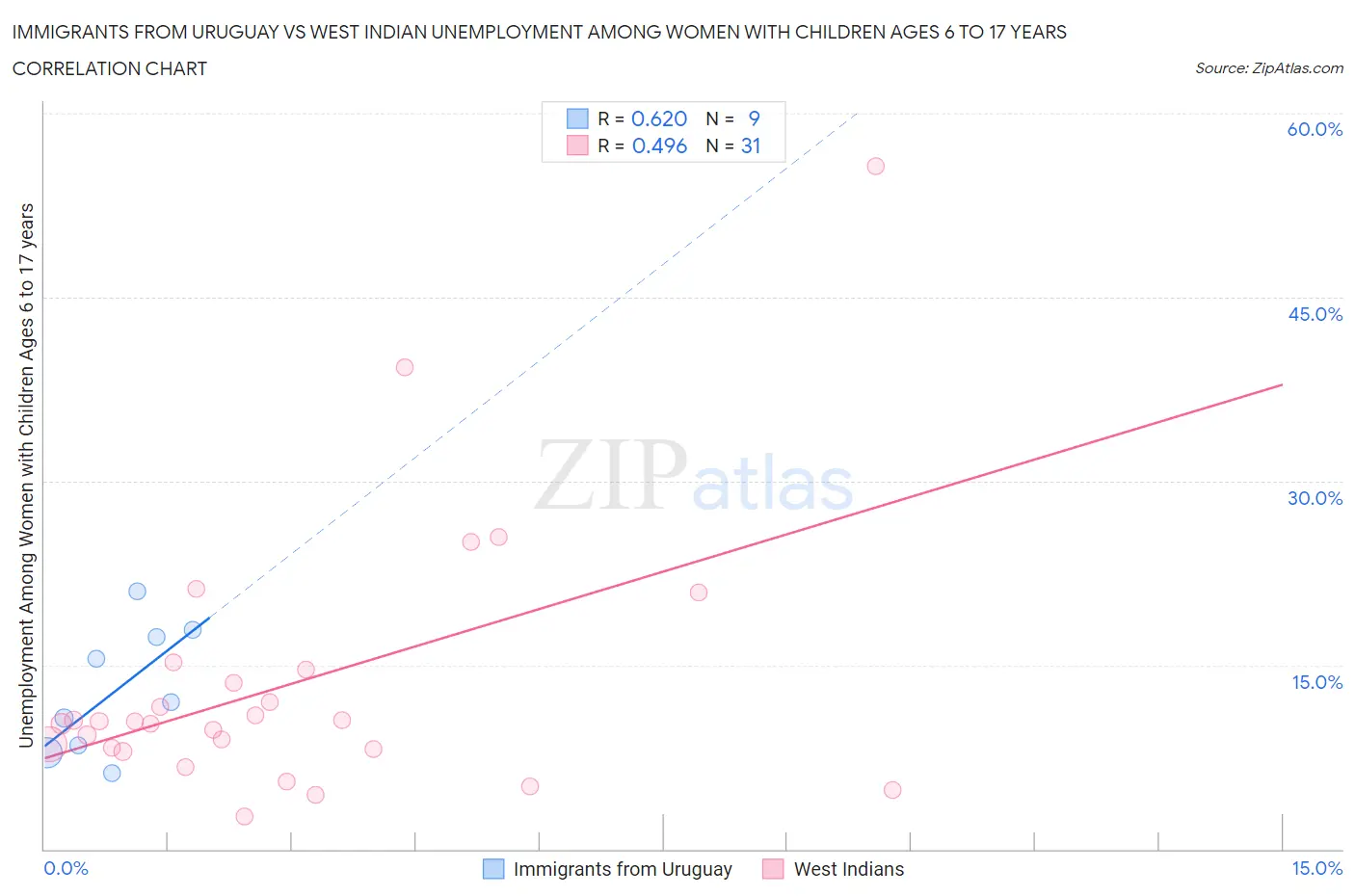 Immigrants from Uruguay vs West Indian Unemployment Among Women with Children Ages 6 to 17 years