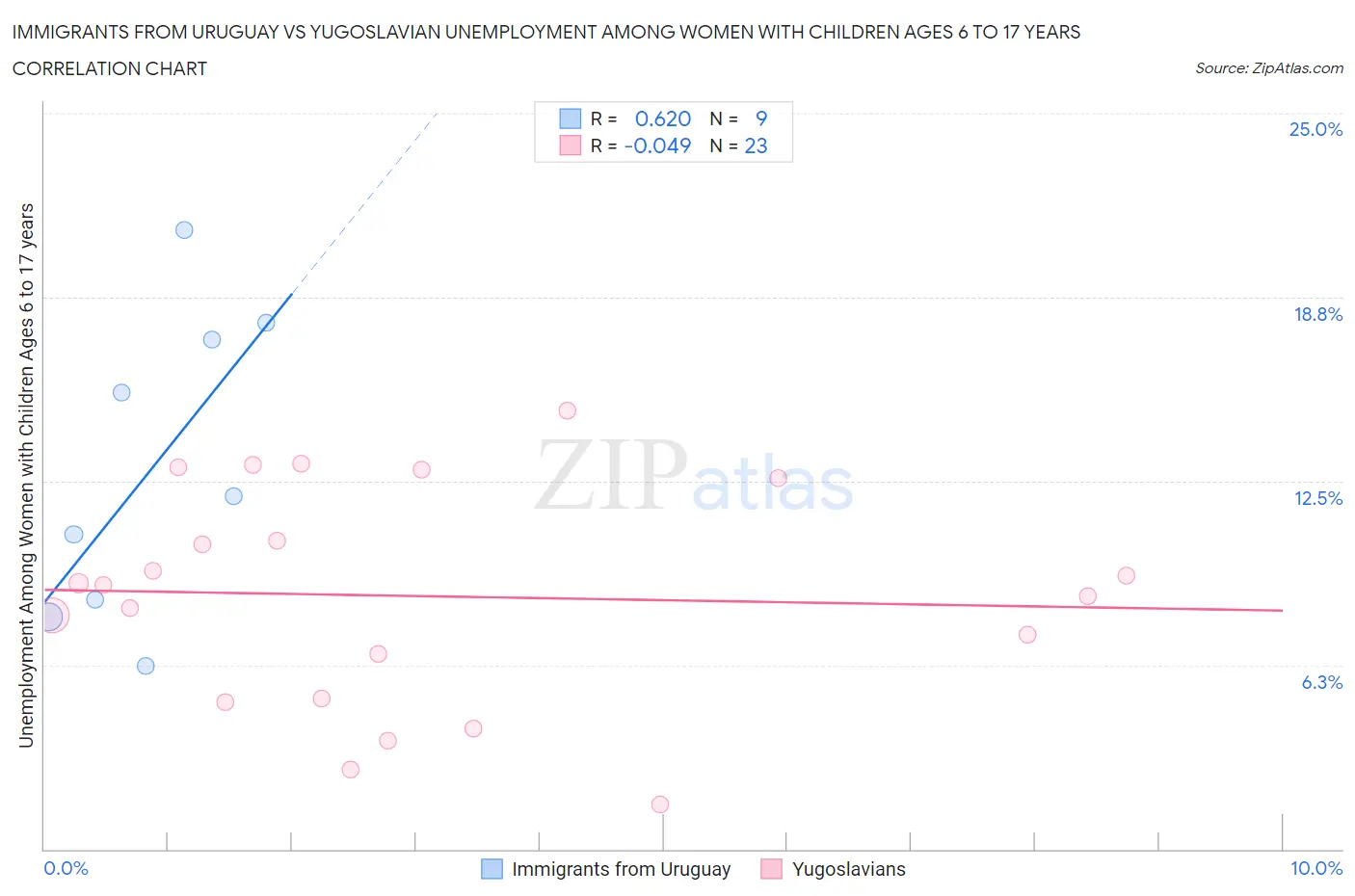 Immigrants from Uruguay vs Yugoslavian Unemployment Among Women with Children Ages 6 to 17 years