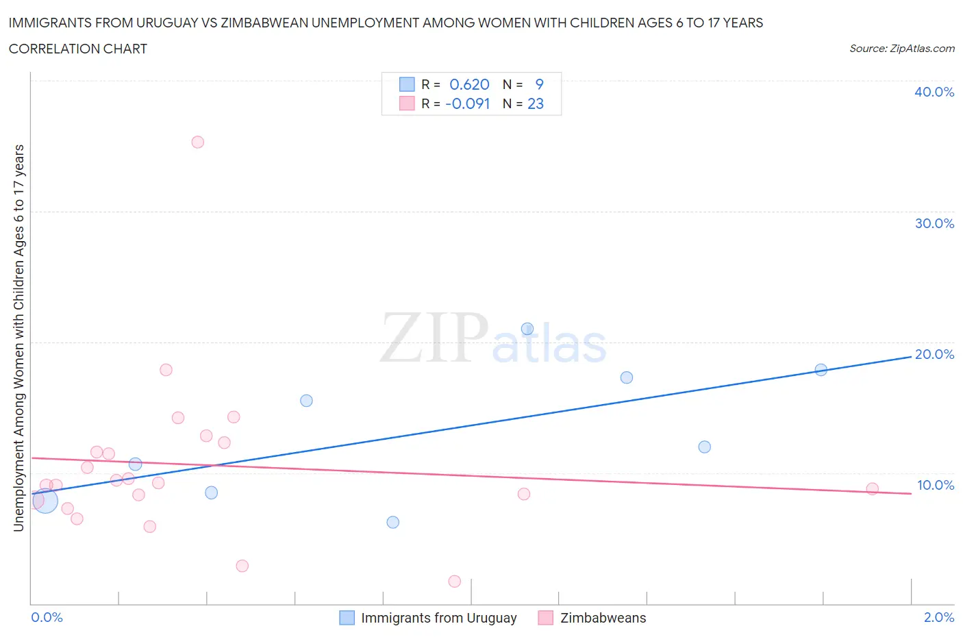 Immigrants from Uruguay vs Zimbabwean Unemployment Among Women with Children Ages 6 to 17 years