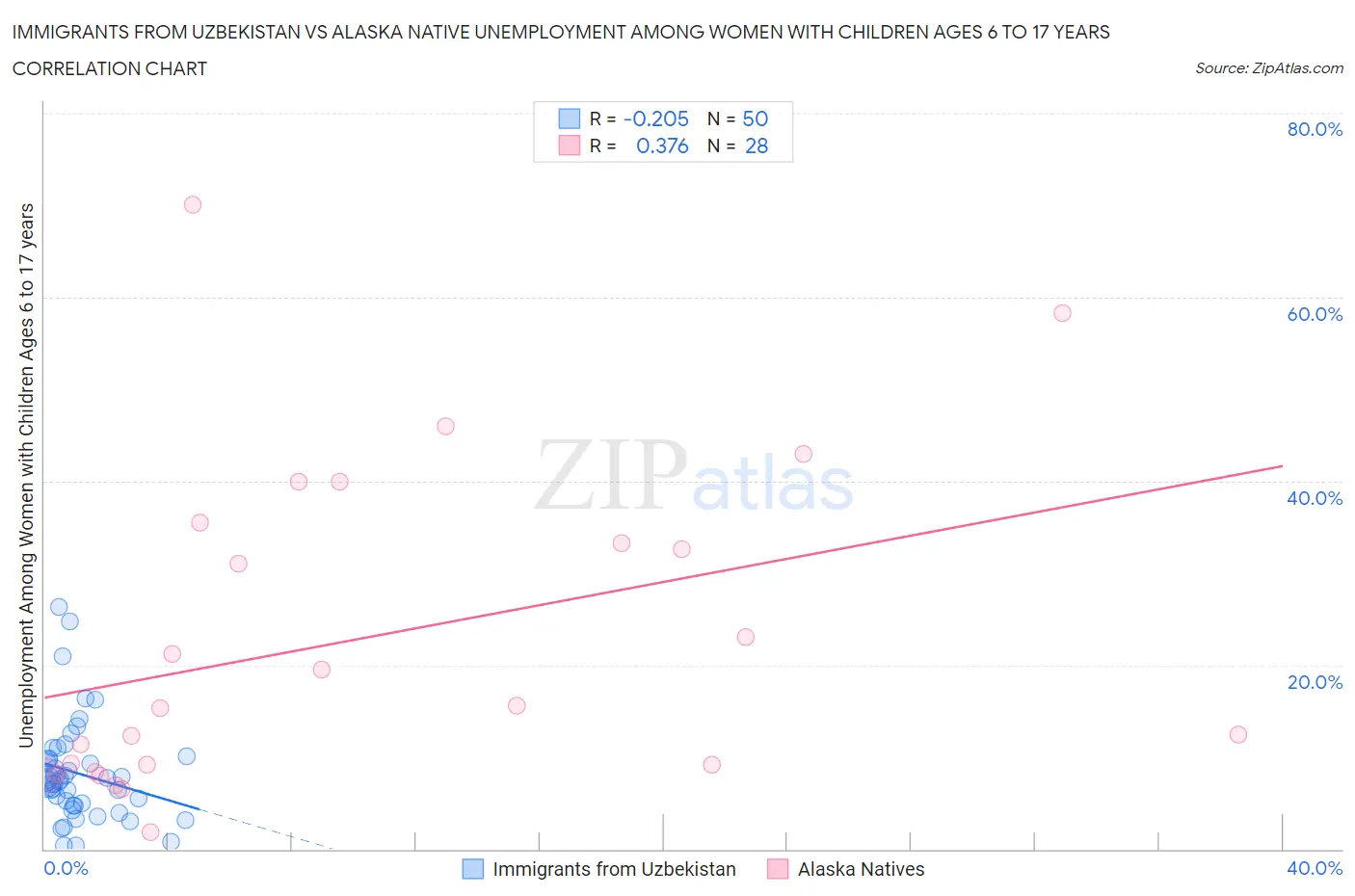 Immigrants from Uzbekistan vs Alaska Native Unemployment Among Women with Children Ages 6 to 17 years