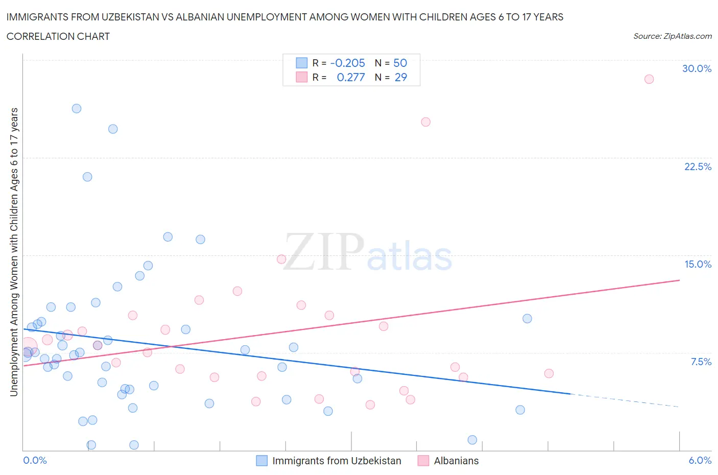 Immigrants from Uzbekistan vs Albanian Unemployment Among Women with Children Ages 6 to 17 years