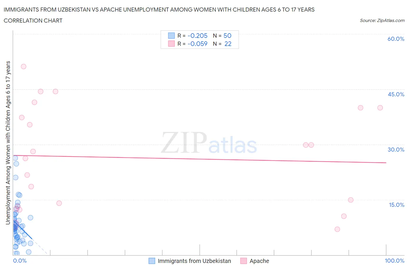 Immigrants from Uzbekistan vs Apache Unemployment Among Women with Children Ages 6 to 17 years