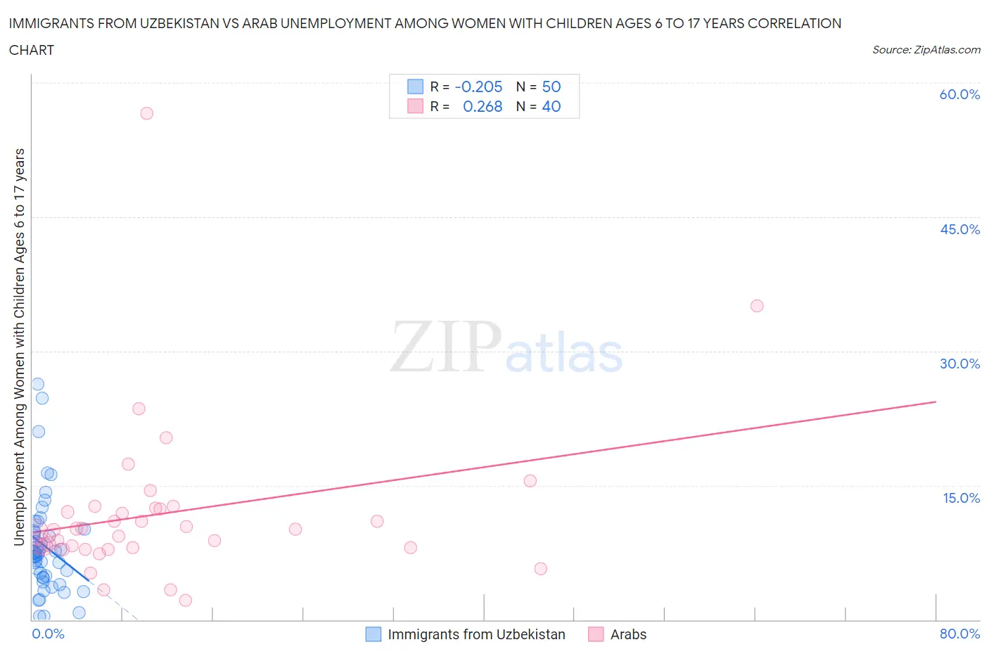 Immigrants from Uzbekistan vs Arab Unemployment Among Women with Children Ages 6 to 17 years