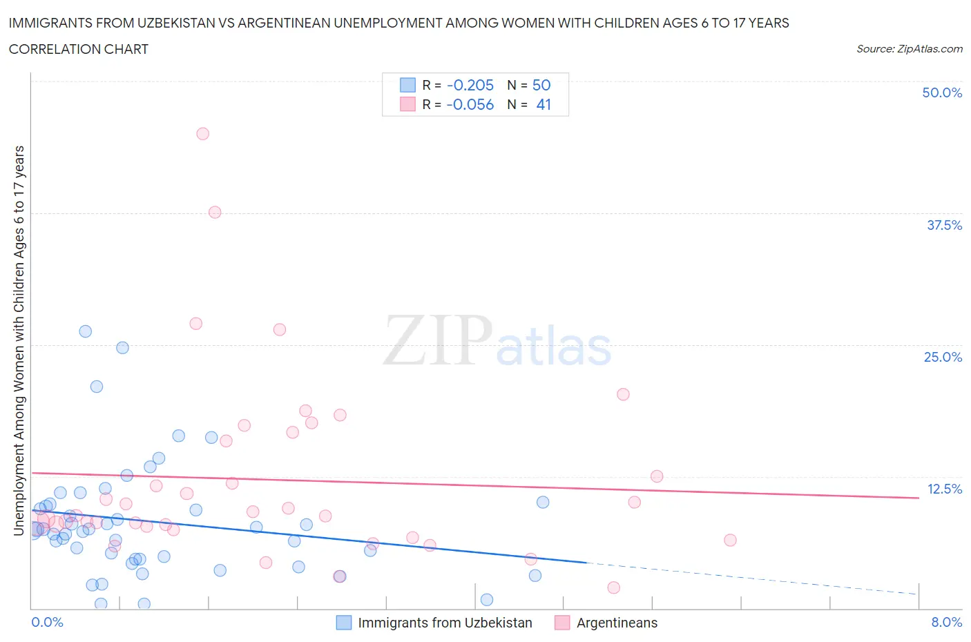 Immigrants from Uzbekistan vs Argentinean Unemployment Among Women with Children Ages 6 to 17 years