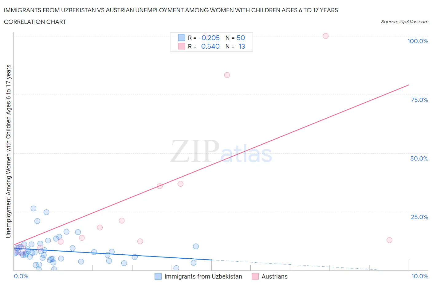 Immigrants from Uzbekistan vs Austrian Unemployment Among Women with Children Ages 6 to 17 years