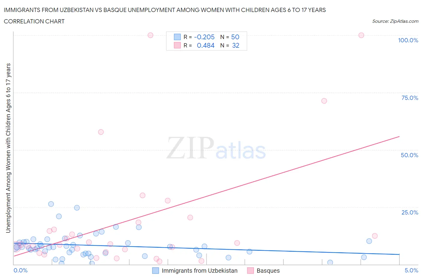 Immigrants from Uzbekistan vs Basque Unemployment Among Women with Children Ages 6 to 17 years