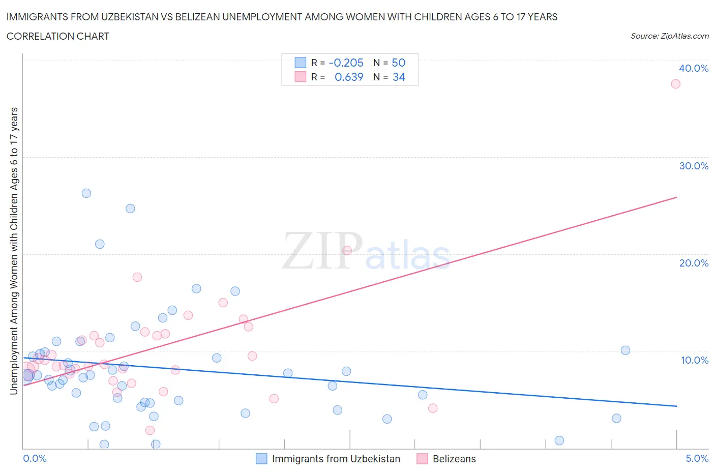 Immigrants from Uzbekistan vs Belizean Unemployment Among Women with Children Ages 6 to 17 years