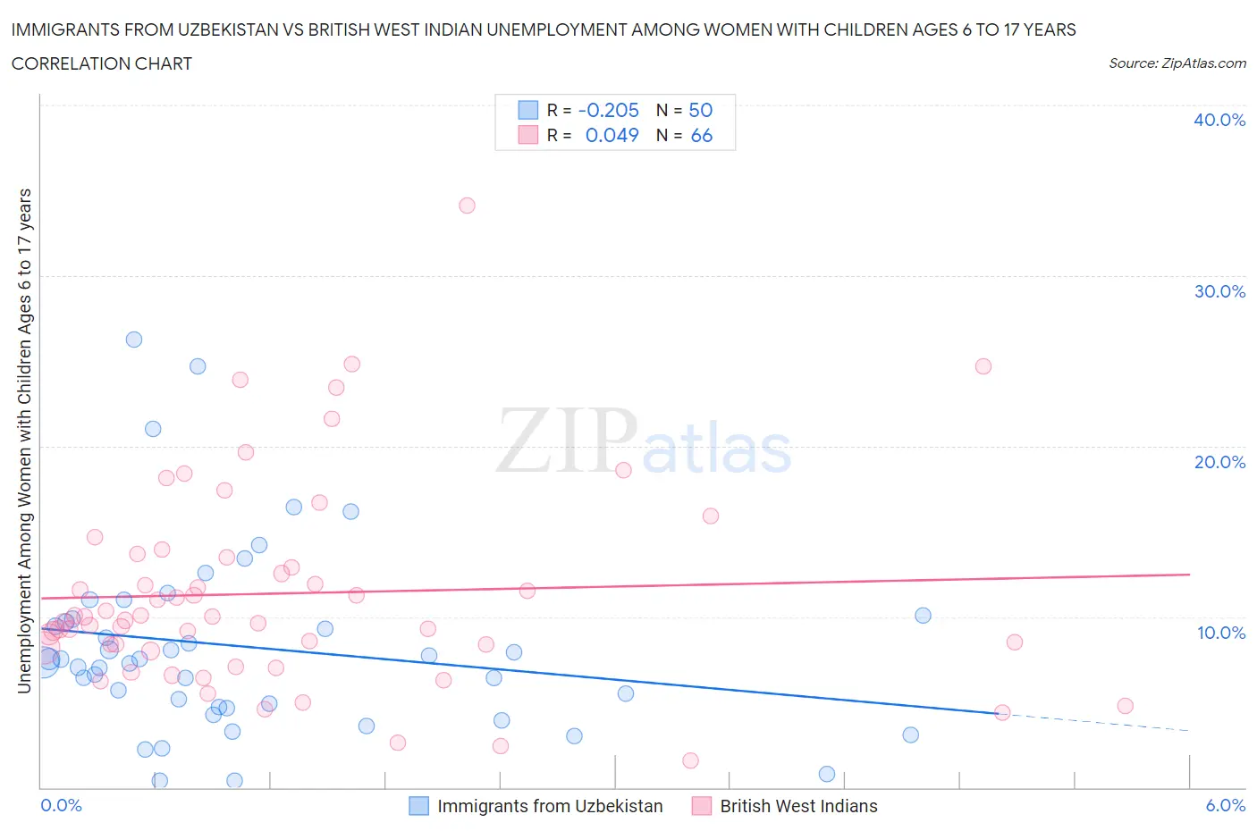 Immigrants from Uzbekistan vs British West Indian Unemployment Among Women with Children Ages 6 to 17 years