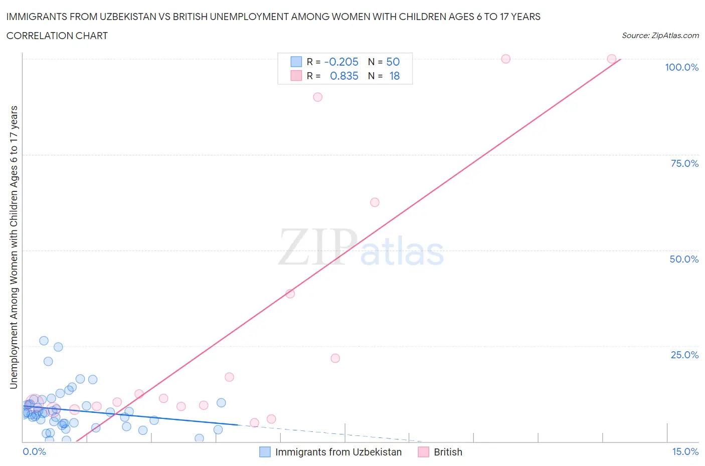 Immigrants from Uzbekistan vs British Unemployment Among Women with Children Ages 6 to 17 years