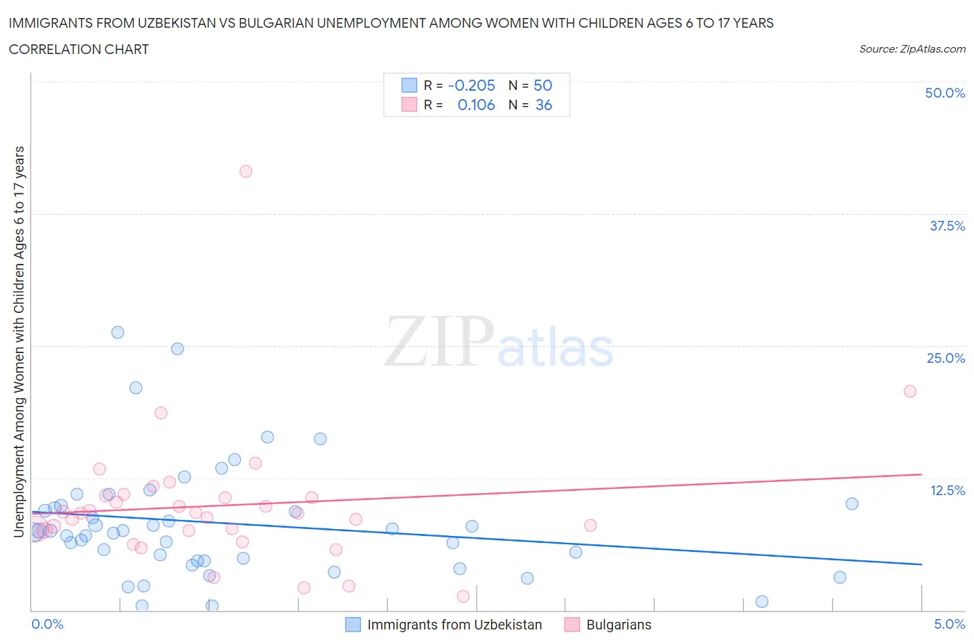 Immigrants from Uzbekistan vs Bulgarian Unemployment Among Women with Children Ages 6 to 17 years