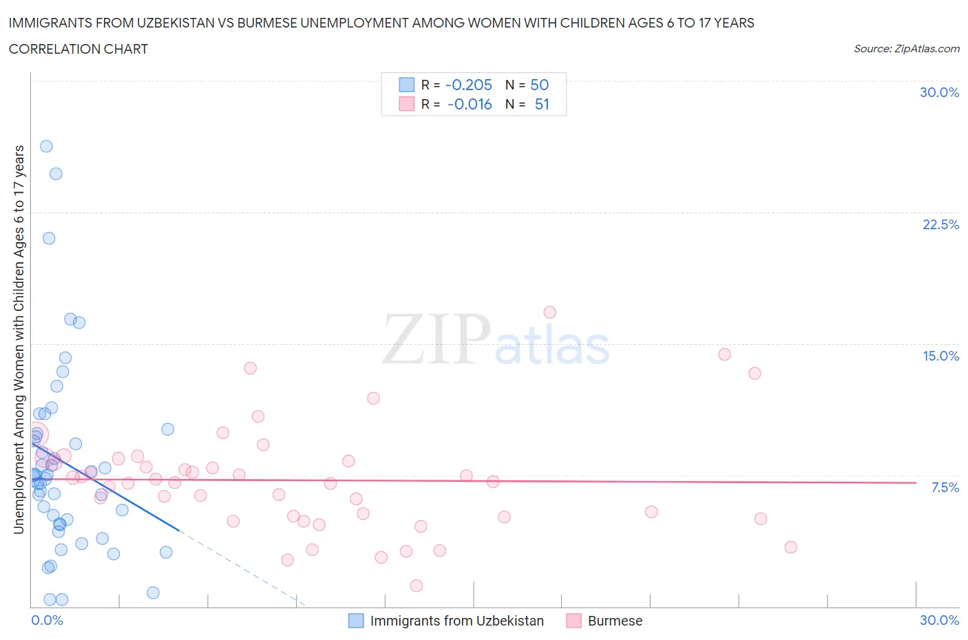 Immigrants from Uzbekistan vs Burmese Unemployment Among Women with Children Ages 6 to 17 years