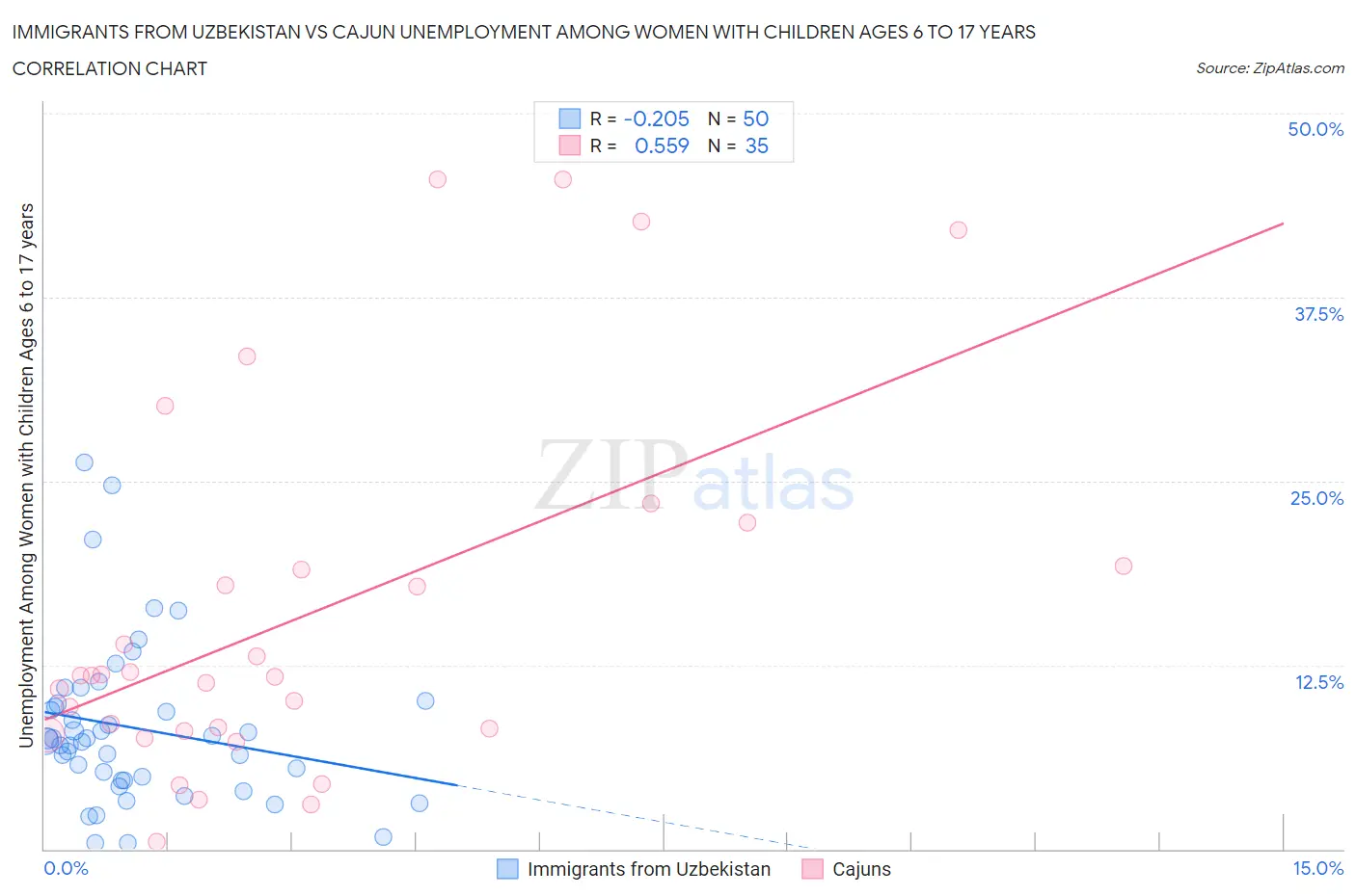 Immigrants from Uzbekistan vs Cajun Unemployment Among Women with Children Ages 6 to 17 years