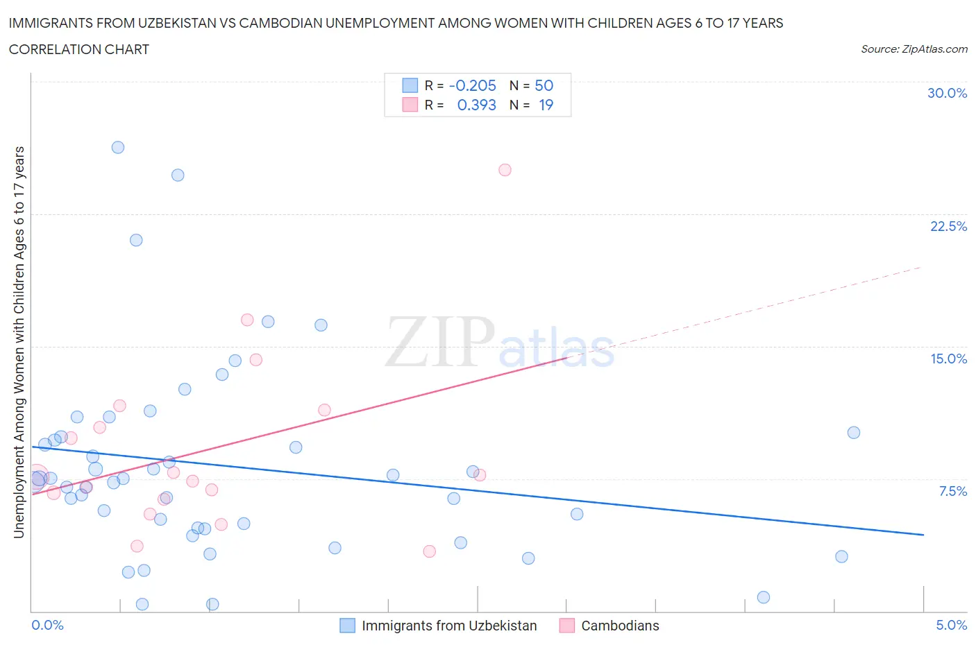 Immigrants from Uzbekistan vs Cambodian Unemployment Among Women with Children Ages 6 to 17 years