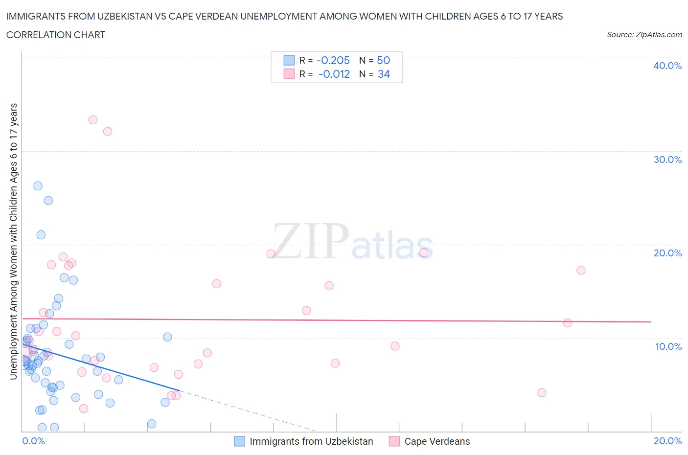 Immigrants from Uzbekistan vs Cape Verdean Unemployment Among Women with Children Ages 6 to 17 years