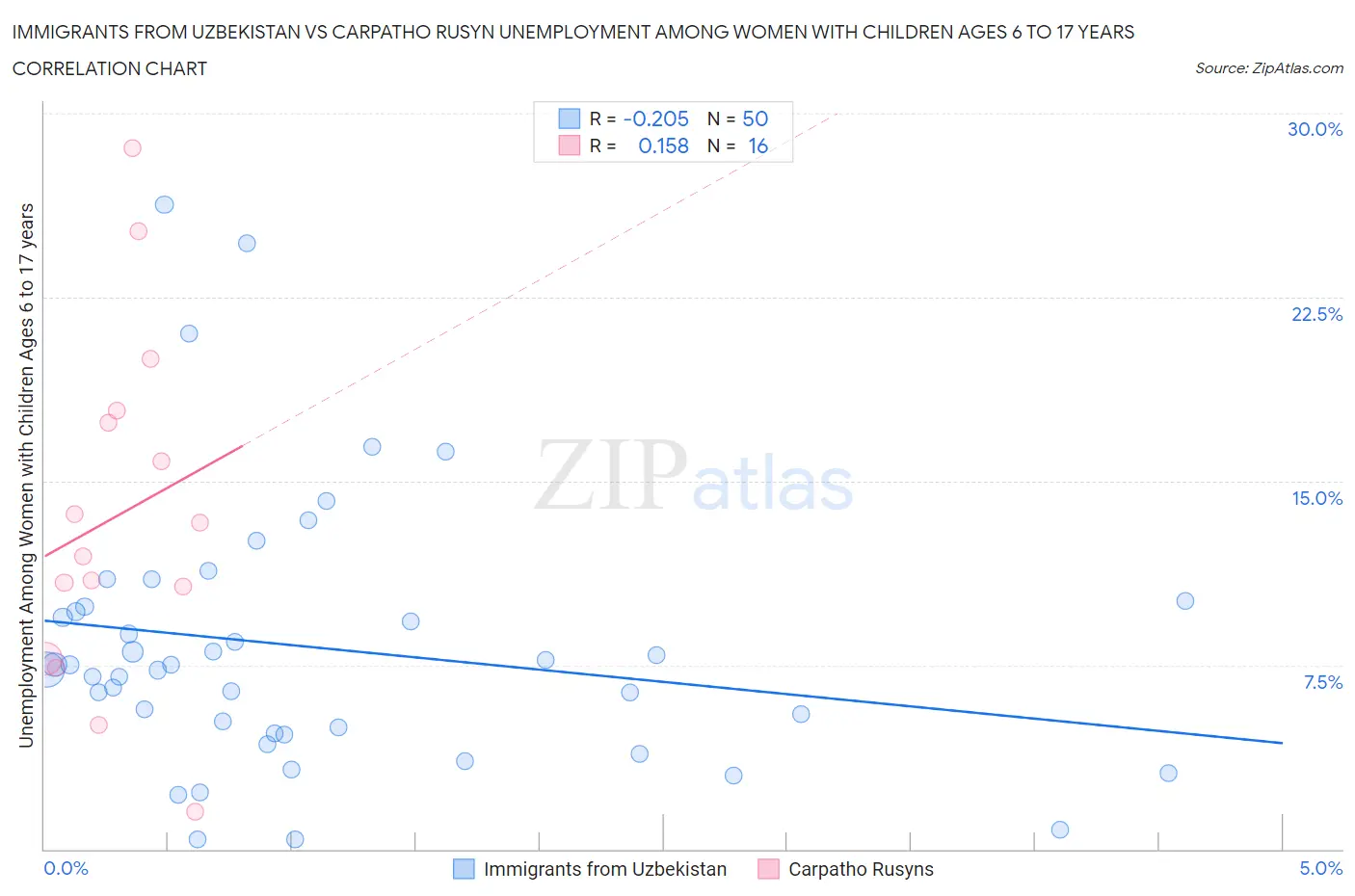 Immigrants from Uzbekistan vs Carpatho Rusyn Unemployment Among Women with Children Ages 6 to 17 years