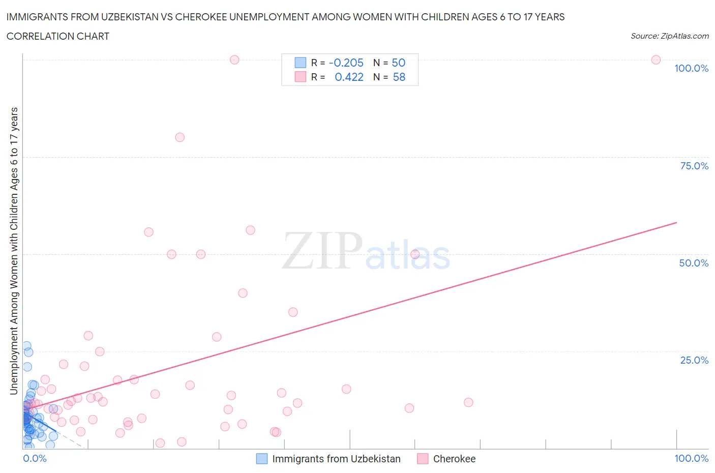 Immigrants from Uzbekistan vs Cherokee Unemployment Among Women with Children Ages 6 to 17 years