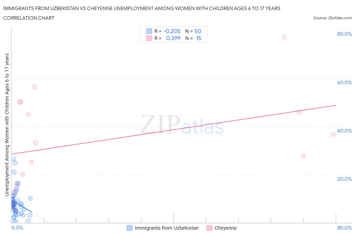 Immigrants from Uzbekistan vs Cheyenne Unemployment Among Women with Children Ages 6 to 17 years