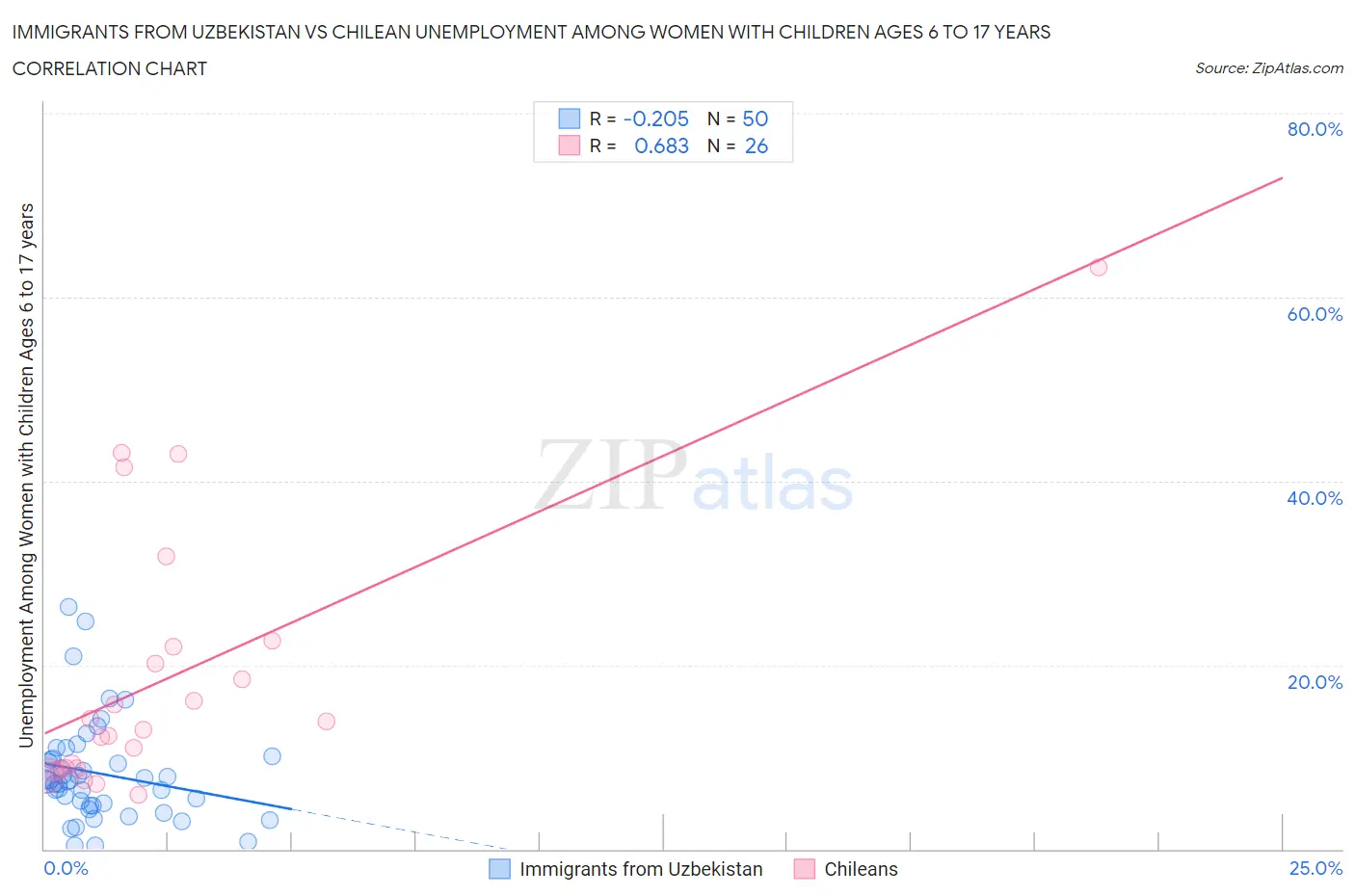 Immigrants from Uzbekistan vs Chilean Unemployment Among Women with Children Ages 6 to 17 years