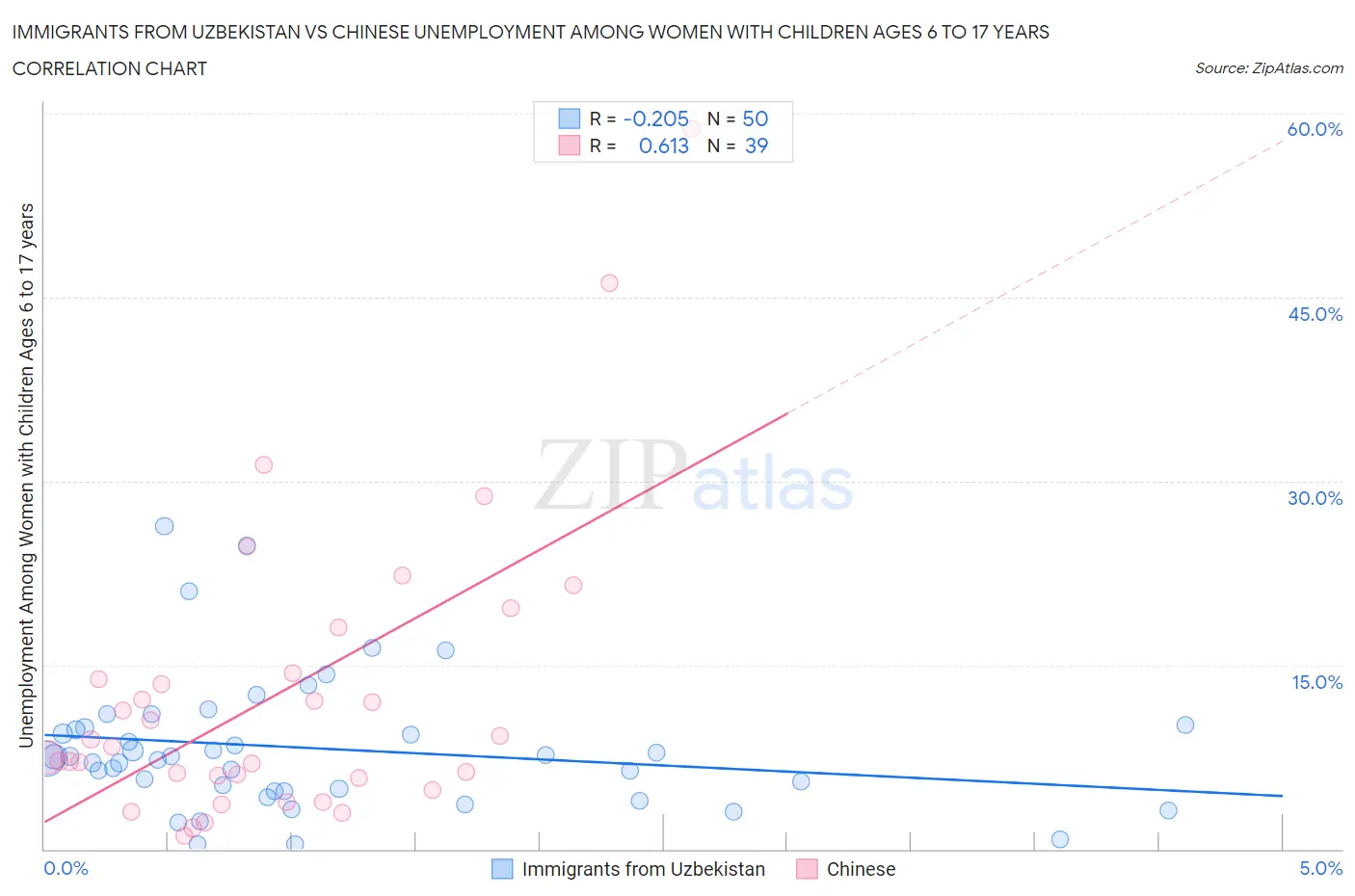 Immigrants from Uzbekistan vs Chinese Unemployment Among Women with Children Ages 6 to 17 years