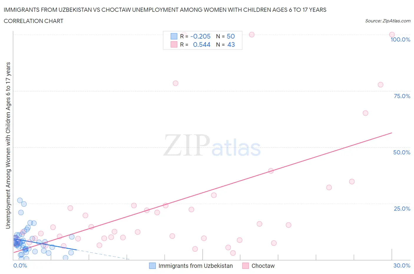 Immigrants from Uzbekistan vs Choctaw Unemployment Among Women with Children Ages 6 to 17 years