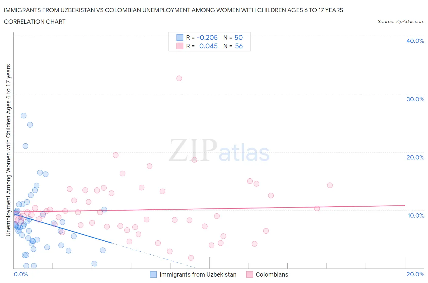 Immigrants from Uzbekistan vs Colombian Unemployment Among Women with Children Ages 6 to 17 years