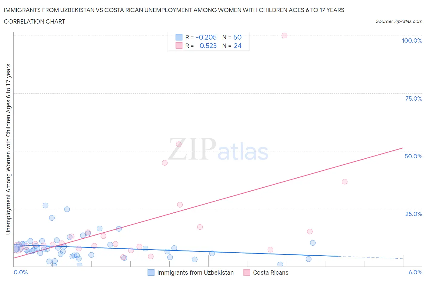 Immigrants from Uzbekistan vs Costa Rican Unemployment Among Women with Children Ages 6 to 17 years