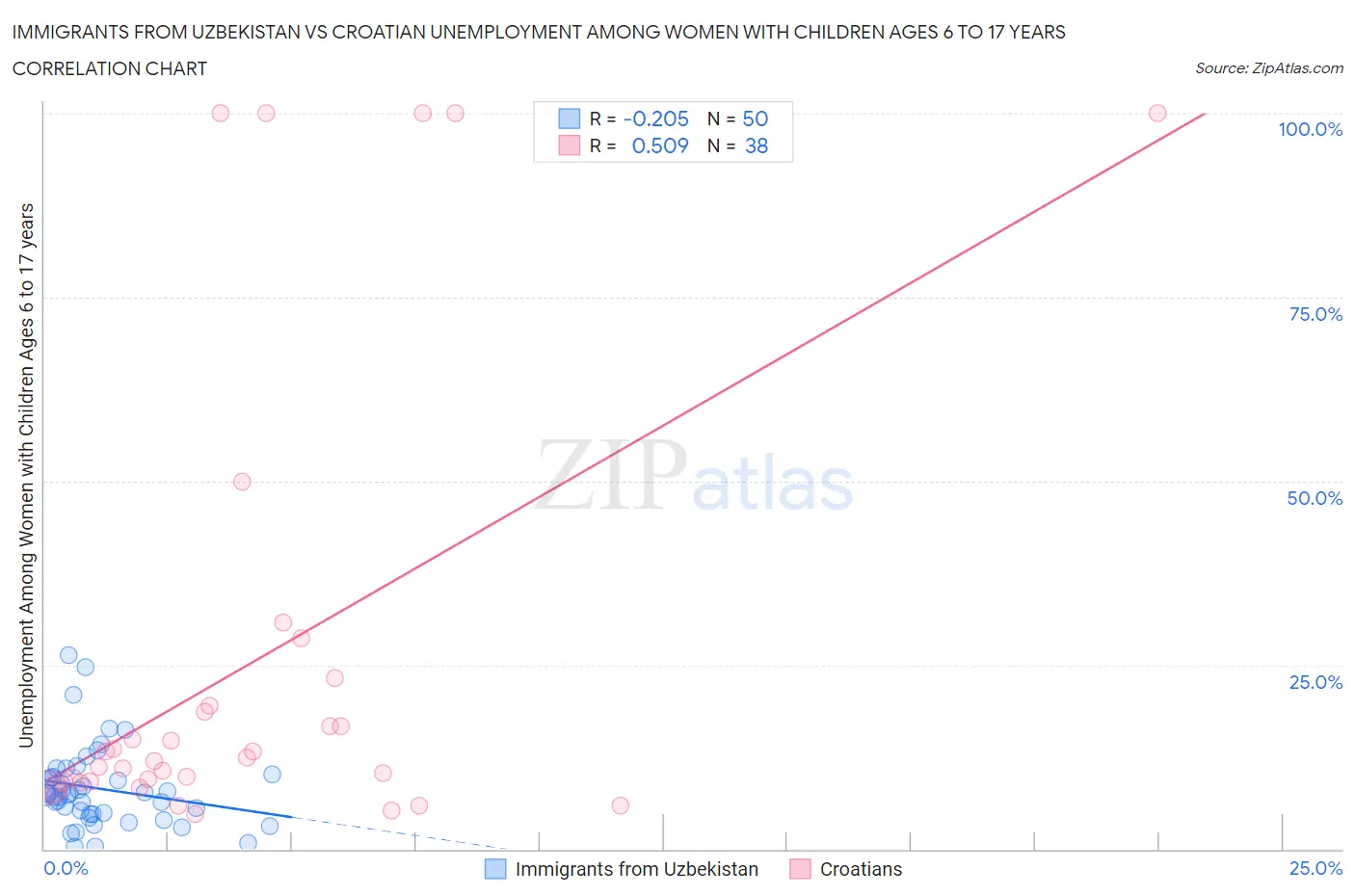 Immigrants from Uzbekistan vs Croatian Unemployment Among Women with Children Ages 6 to 17 years