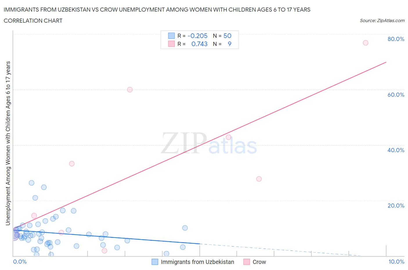Immigrants from Uzbekistan vs Crow Unemployment Among Women with Children Ages 6 to 17 years