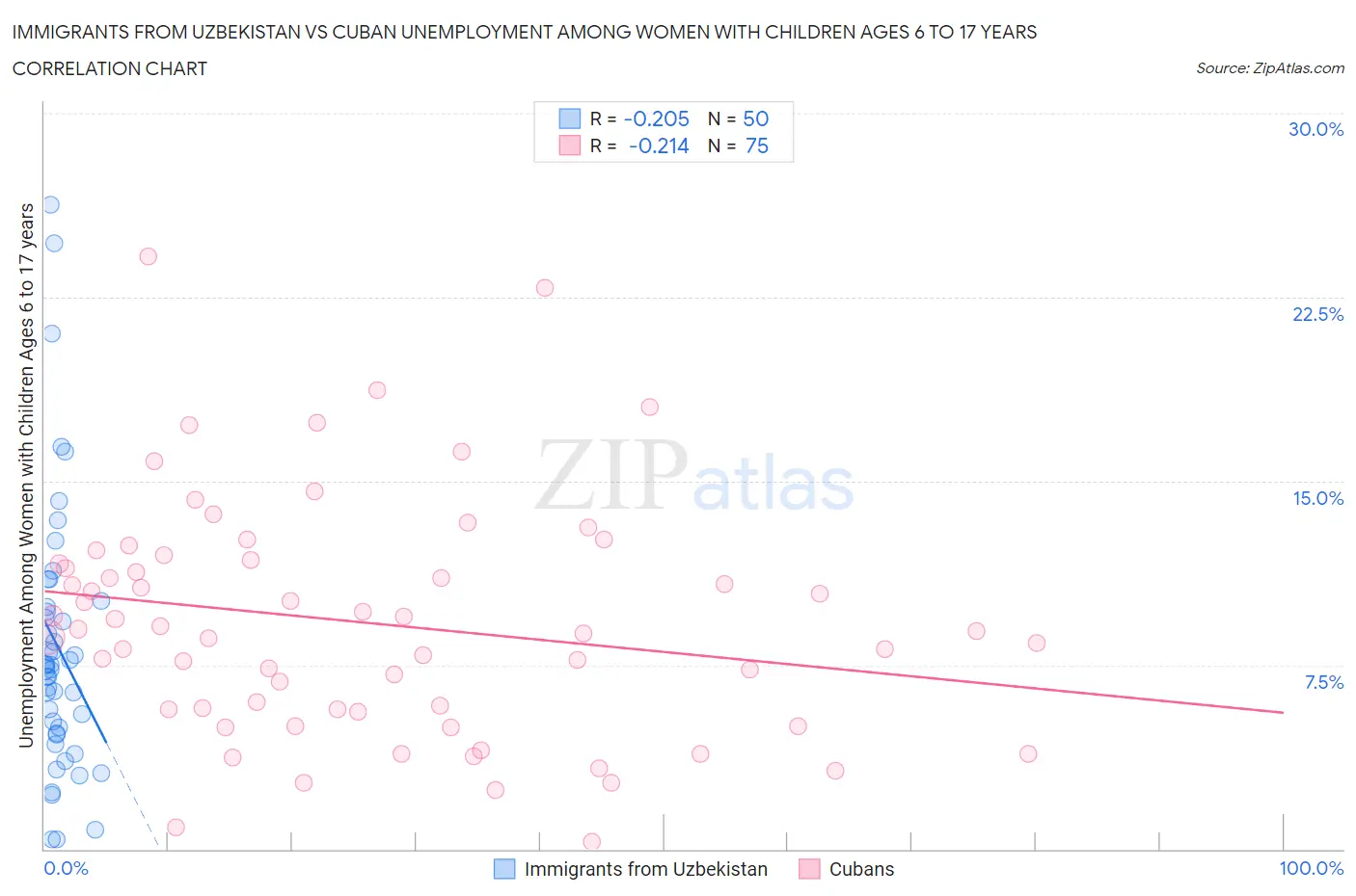 Immigrants from Uzbekistan vs Cuban Unemployment Among Women with Children Ages 6 to 17 years