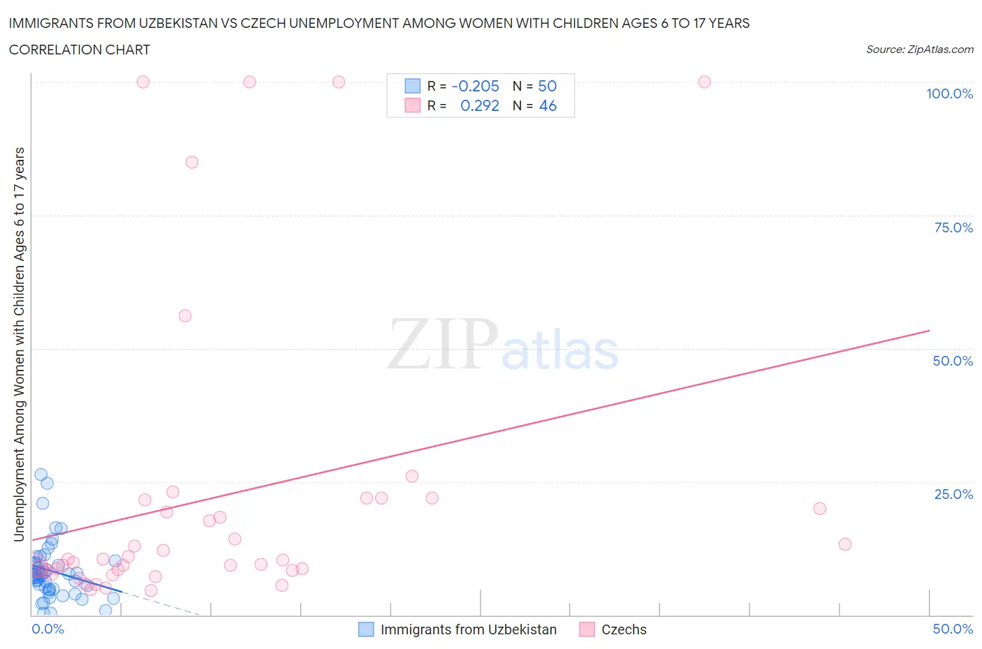 Immigrants from Uzbekistan vs Czech Unemployment Among Women with Children Ages 6 to 17 years
