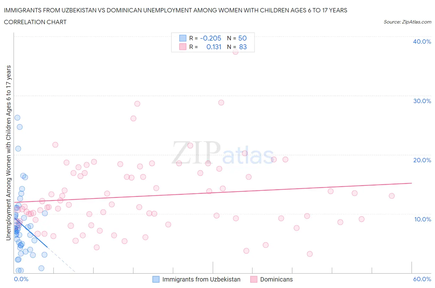Immigrants from Uzbekistan vs Dominican Unemployment Among Women with Children Ages 6 to 17 years