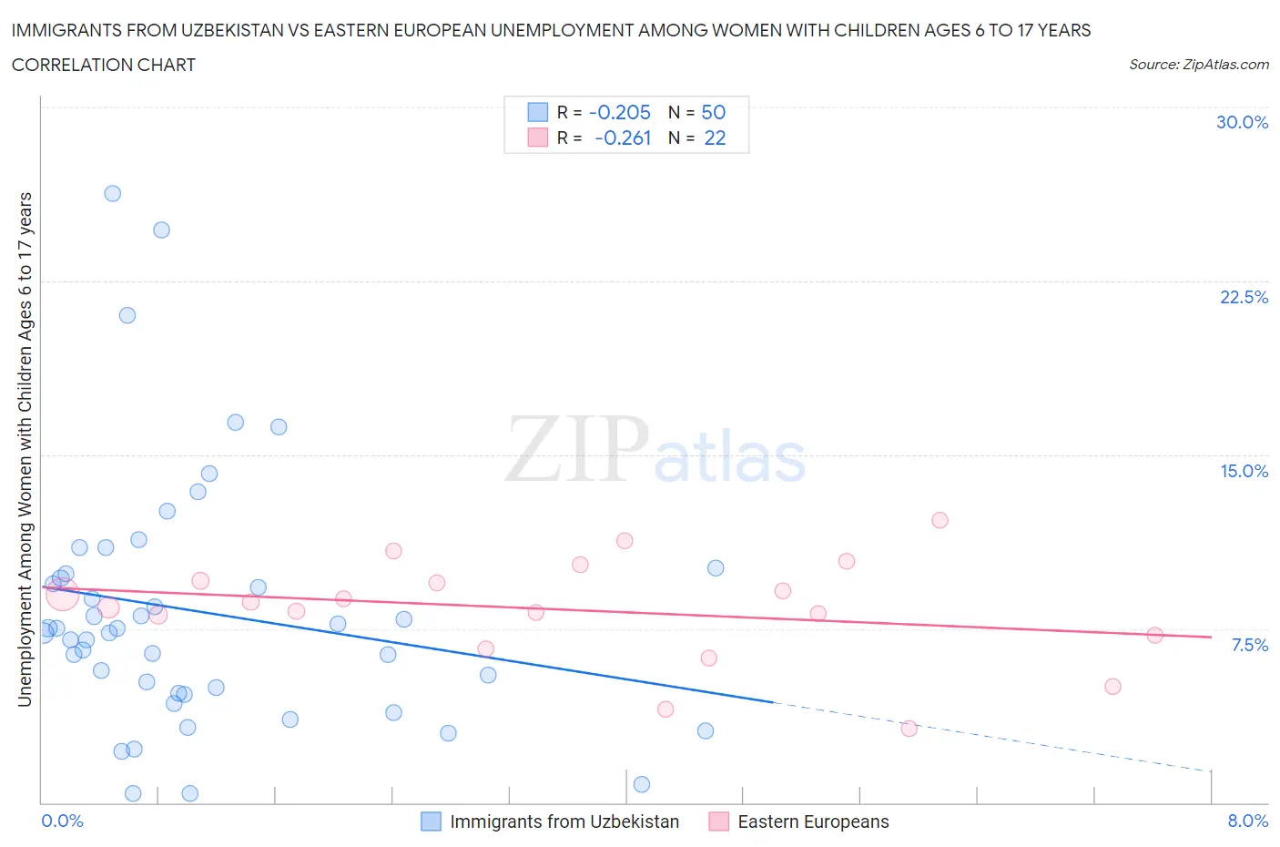 Immigrants from Uzbekistan vs Eastern European Unemployment Among Women with Children Ages 6 to 17 years