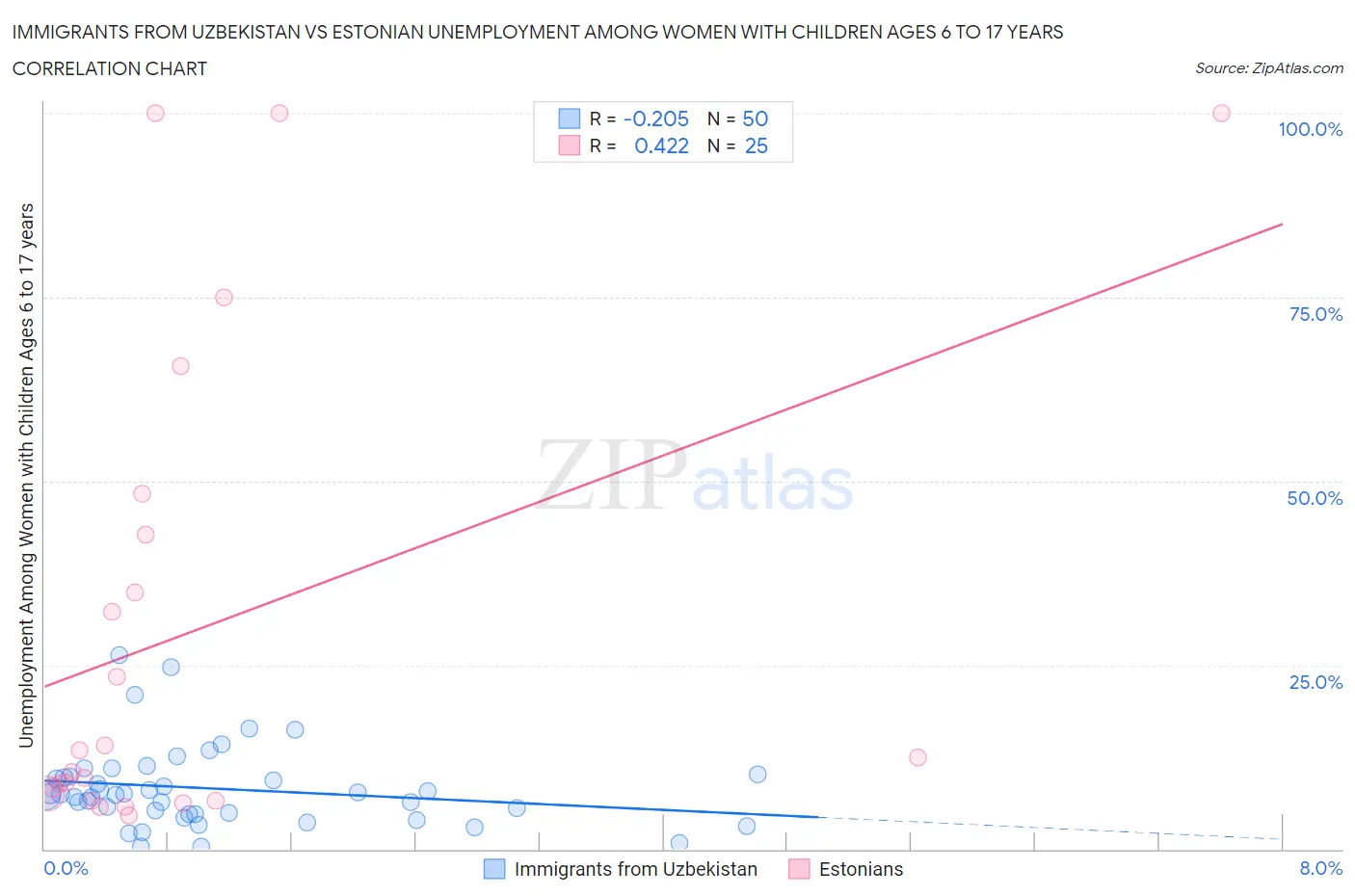 Immigrants from Uzbekistan vs Estonian Unemployment Among Women with Children Ages 6 to 17 years