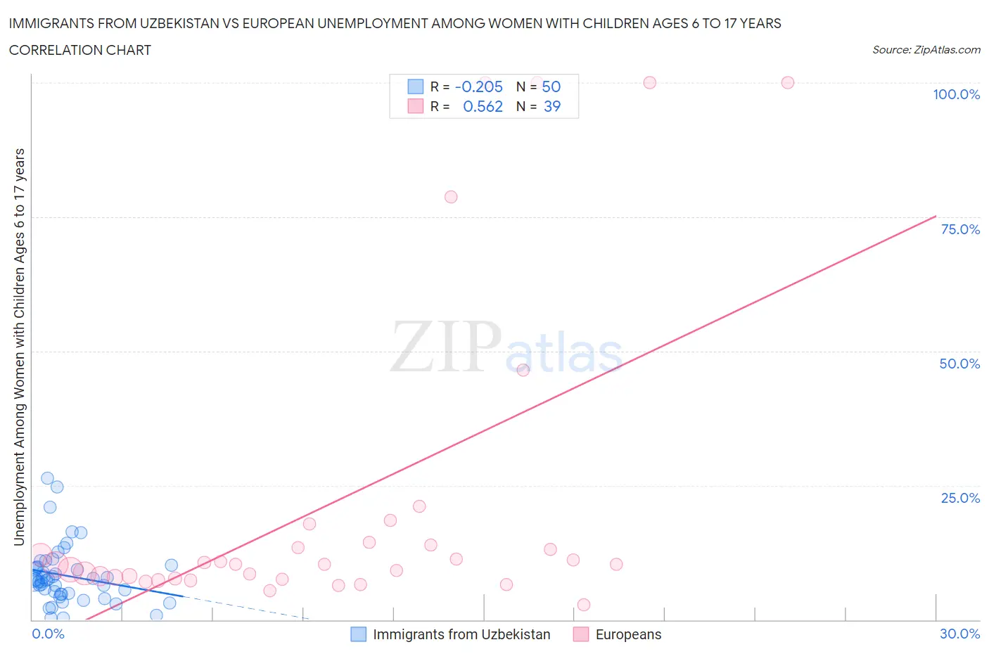 Immigrants from Uzbekistan vs European Unemployment Among Women with Children Ages 6 to 17 years