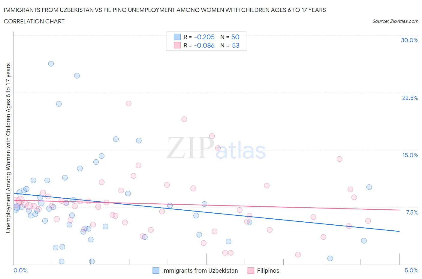 Immigrants from Uzbekistan vs Filipino Unemployment Among Women with Children Ages 6 to 17 years