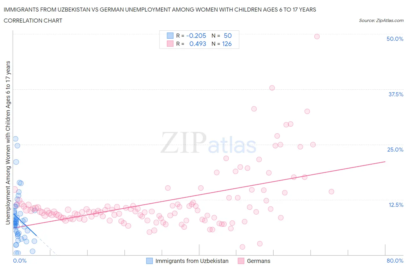Immigrants from Uzbekistan vs German Unemployment Among Women with Children Ages 6 to 17 years