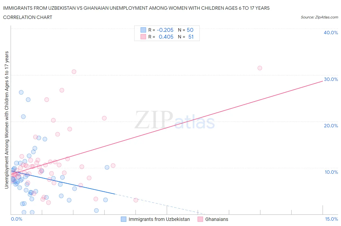 Immigrants from Uzbekistan vs Ghanaian Unemployment Among Women with Children Ages 6 to 17 years