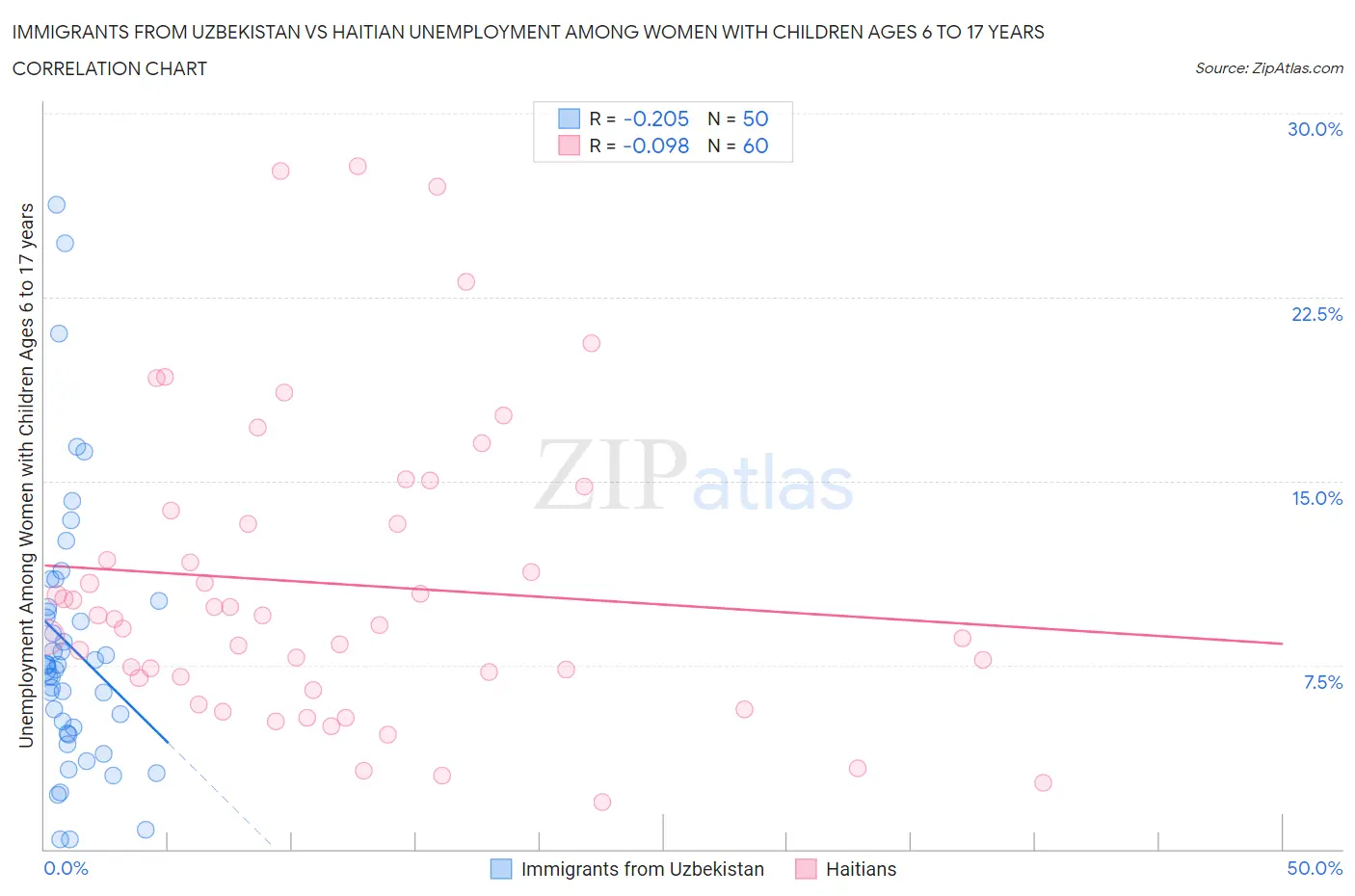 Immigrants from Uzbekistan vs Haitian Unemployment Among Women with Children Ages 6 to 17 years