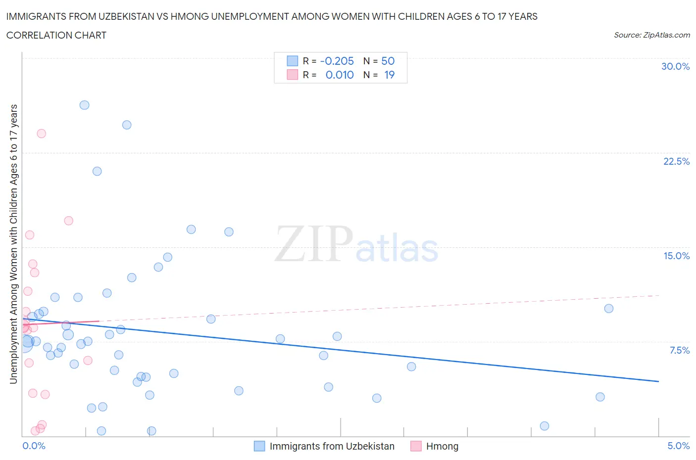 Immigrants from Uzbekistan vs Hmong Unemployment Among Women with Children Ages 6 to 17 years