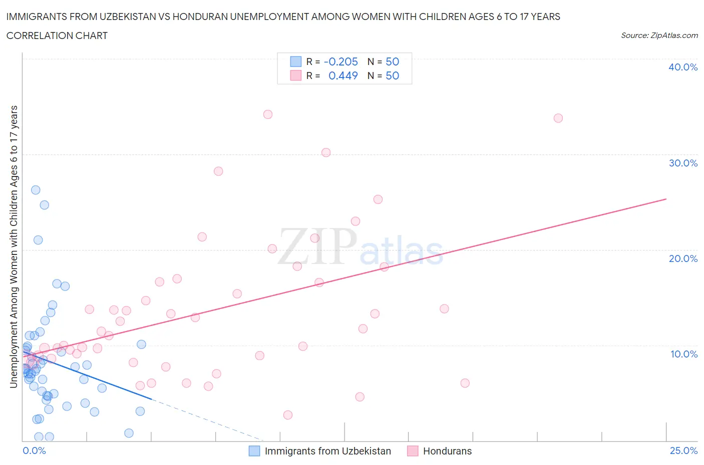 Immigrants from Uzbekistan vs Honduran Unemployment Among Women with Children Ages 6 to 17 years