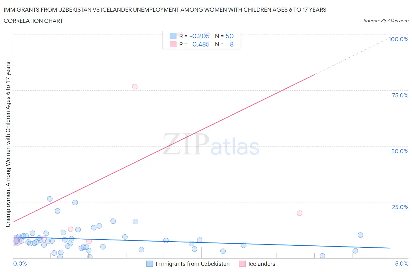 Immigrants from Uzbekistan vs Icelander Unemployment Among Women with Children Ages 6 to 17 years