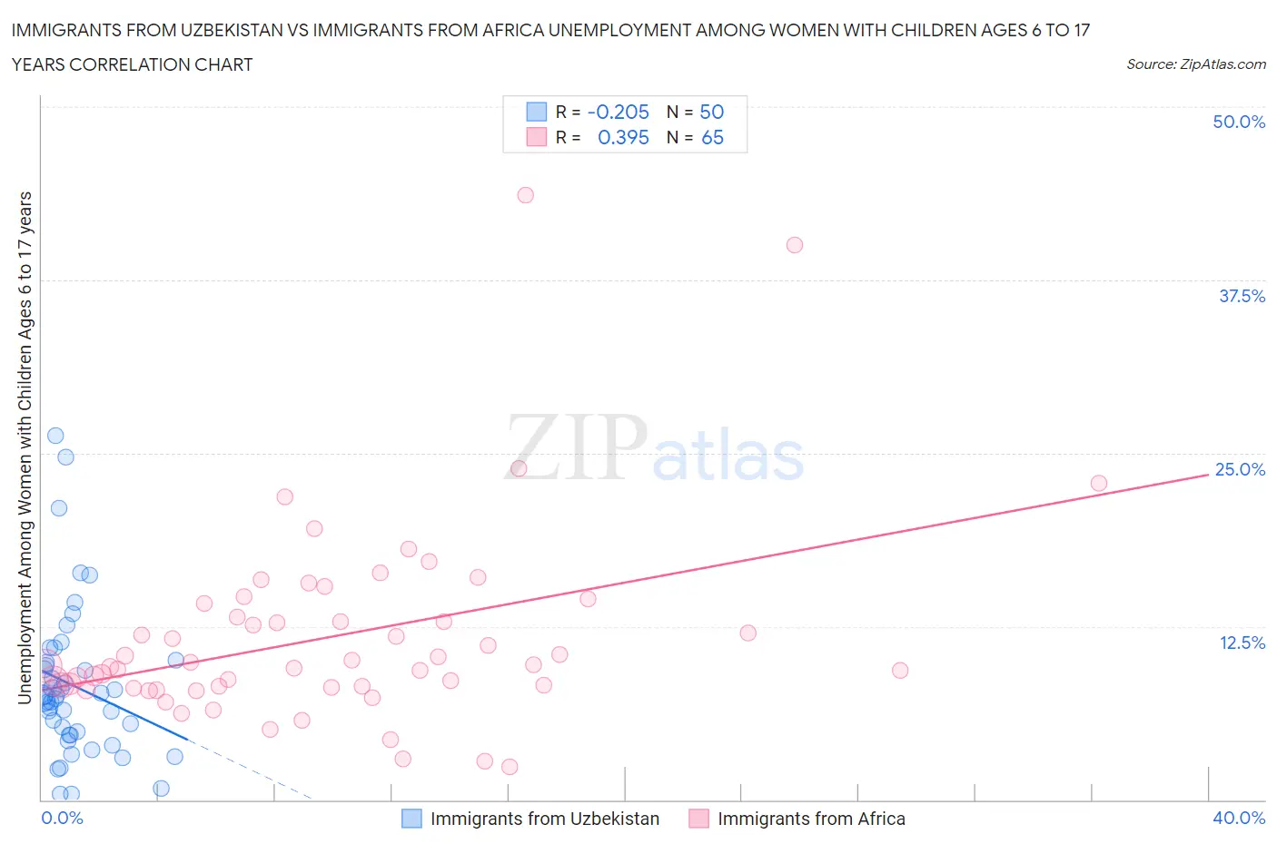 Immigrants from Uzbekistan vs Immigrants from Africa Unemployment Among Women with Children Ages 6 to 17 years