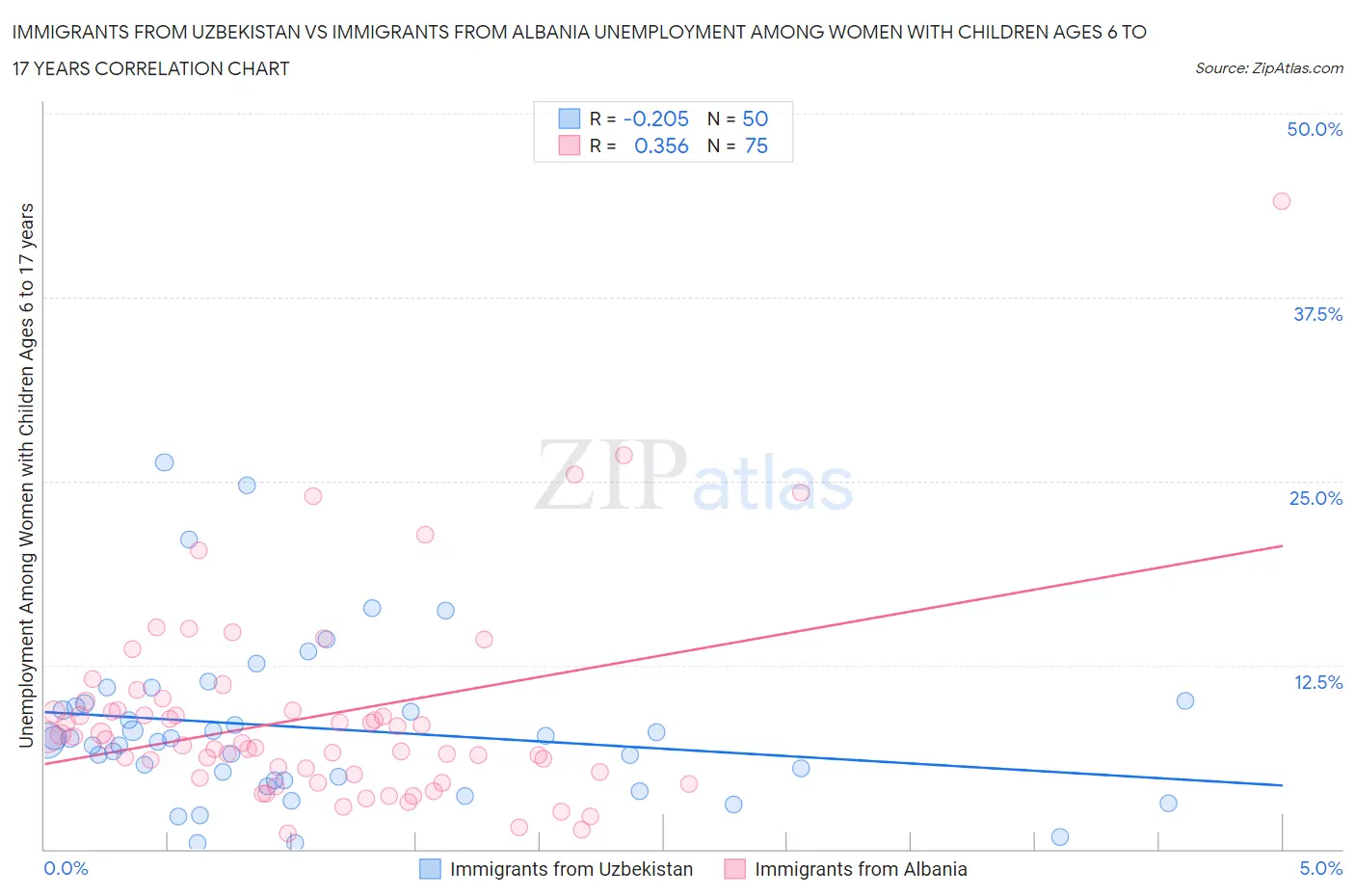 Immigrants from Uzbekistan vs Immigrants from Albania Unemployment Among Women with Children Ages 6 to 17 years